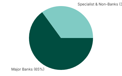 Pie chart showing the Australian Business Loan market share split: Major Banks account for 65%, and Specialist & Non-Banks account for 35%.